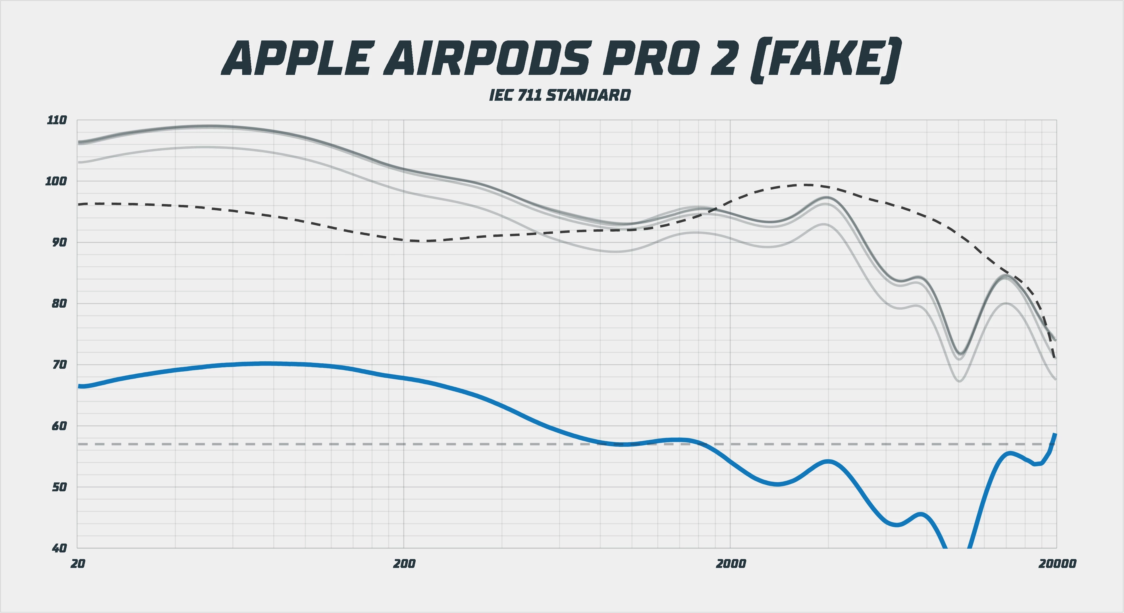 Apple Airpods Pro 2022 (Fake) frekvenční odezva