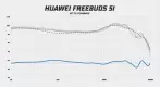 Huawei Freebuds 5i frekvenční odezva