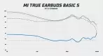 Xiaomi Mi True Earbuds Basic S frequency response