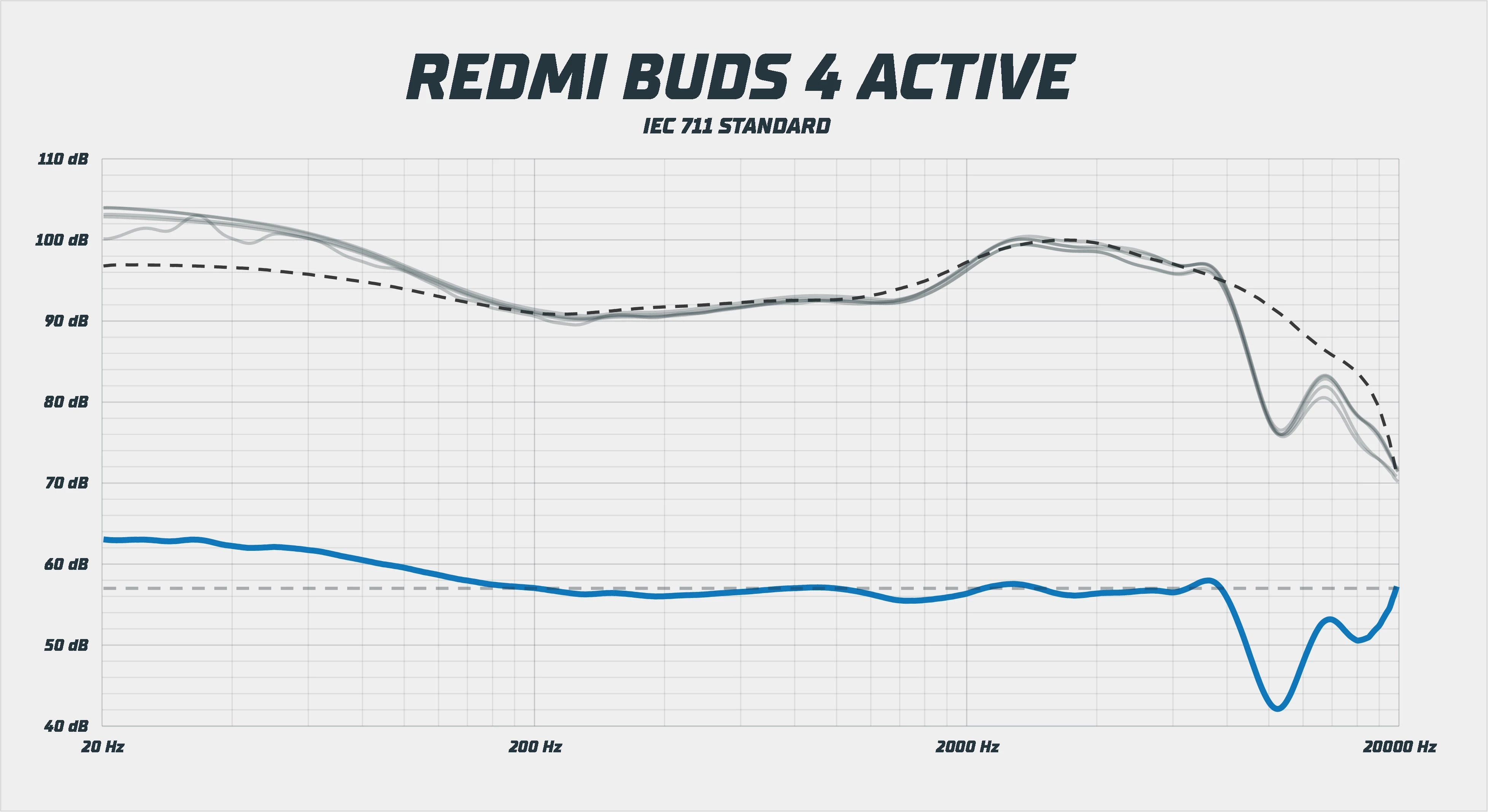 Xiaomi Redmi Buds 4 Active frekvenční odezva
