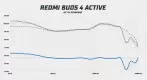 Xiaomi Redmi Buds 4 Active frekvenční odezva