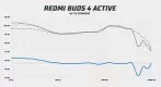 Xiaomi Redmi Buds 4 Active frequency response