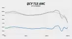 QCY T13 ANC frekvenční odezva