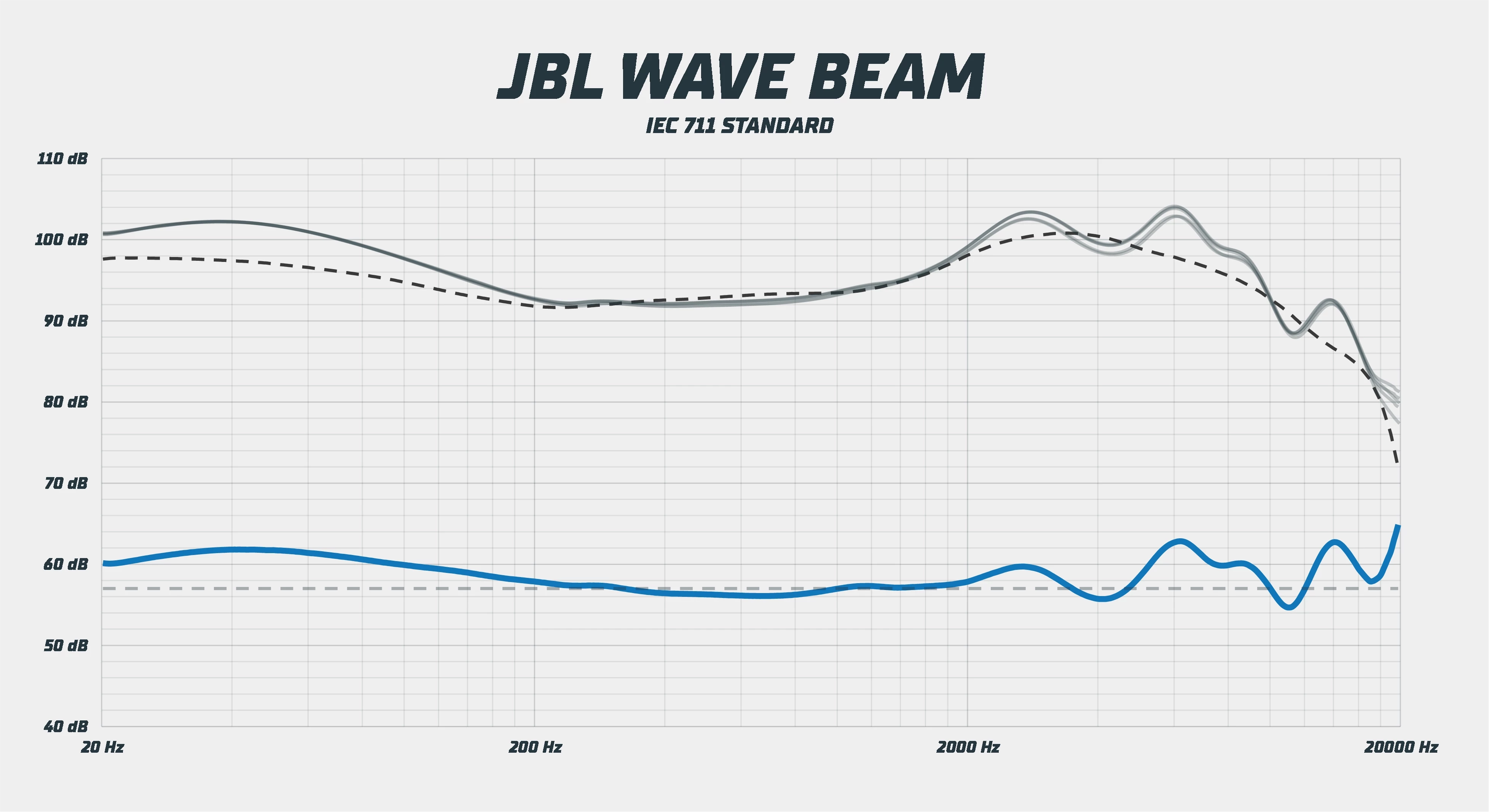 JBL Wave Beam frekvenční odezva