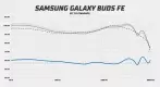 Samsung Galaxy Buds FE frekvenční odezva