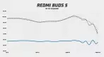 Redmi Buds 5 frequency response
