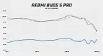 Redmi Buds 5 Pro frequency response