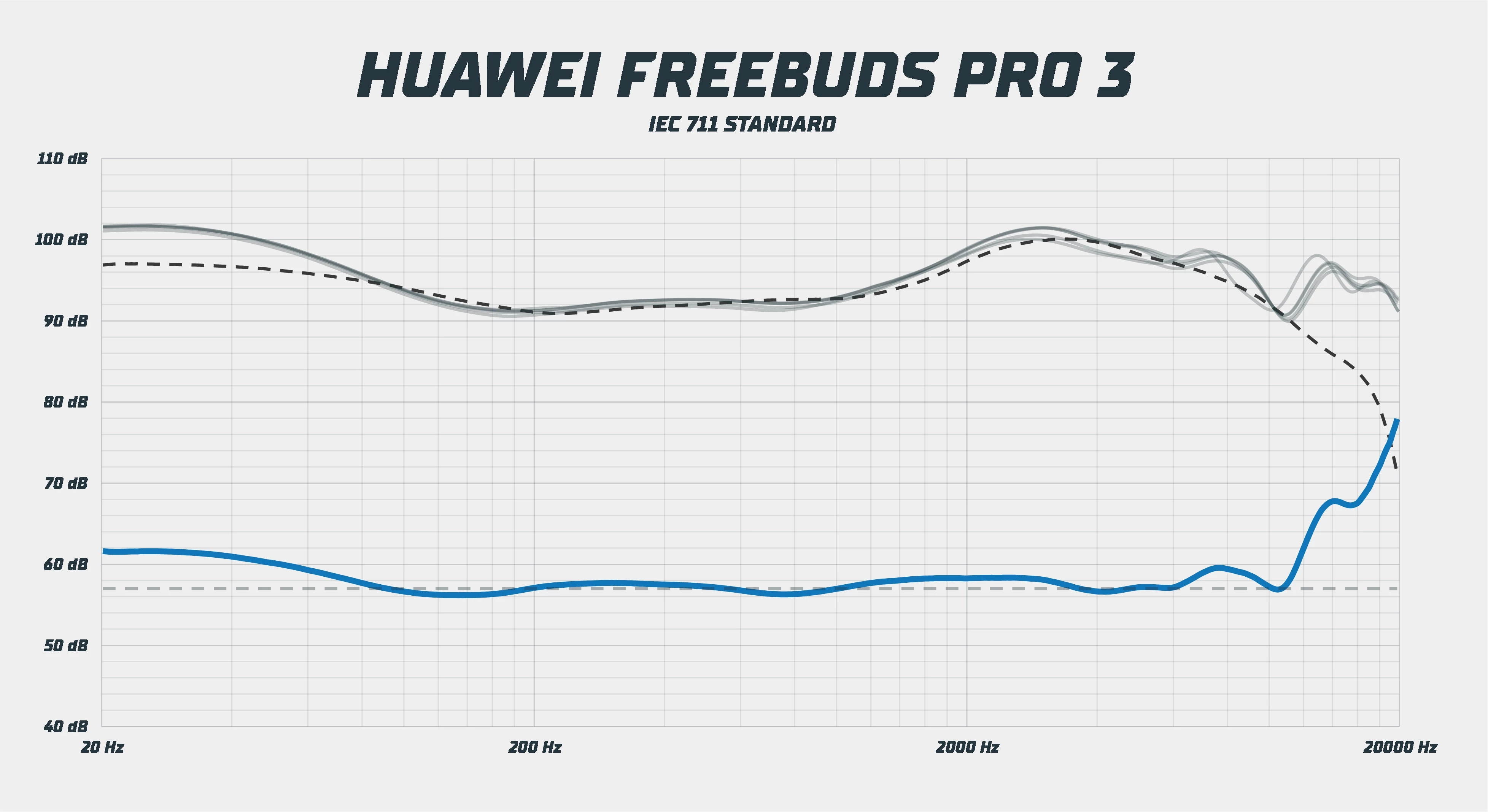 Huawei Freebuds Pro 3 frekvenční odezva