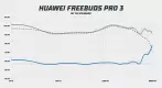 Huawei Freebuds Pro 3 frekvenční odezva