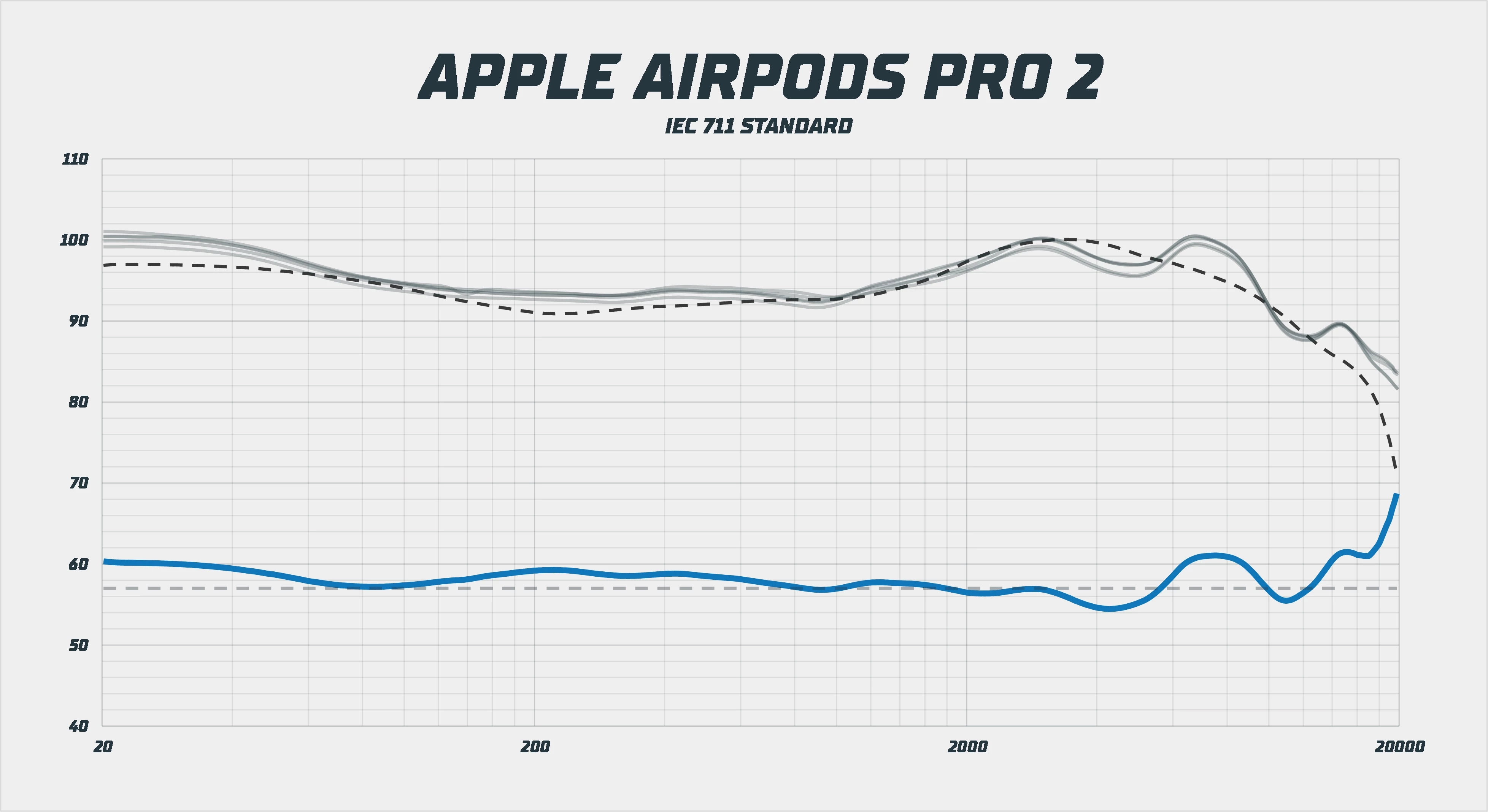 Apple Airpods Pro 2022 frekvenční odezva