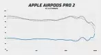 Apple Airpods Pro 2022 frekvenční odezva