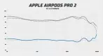 Apple Airpods Pro 2022 frequency response