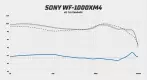 Sony WF-1000XM4 frekvenční odezva