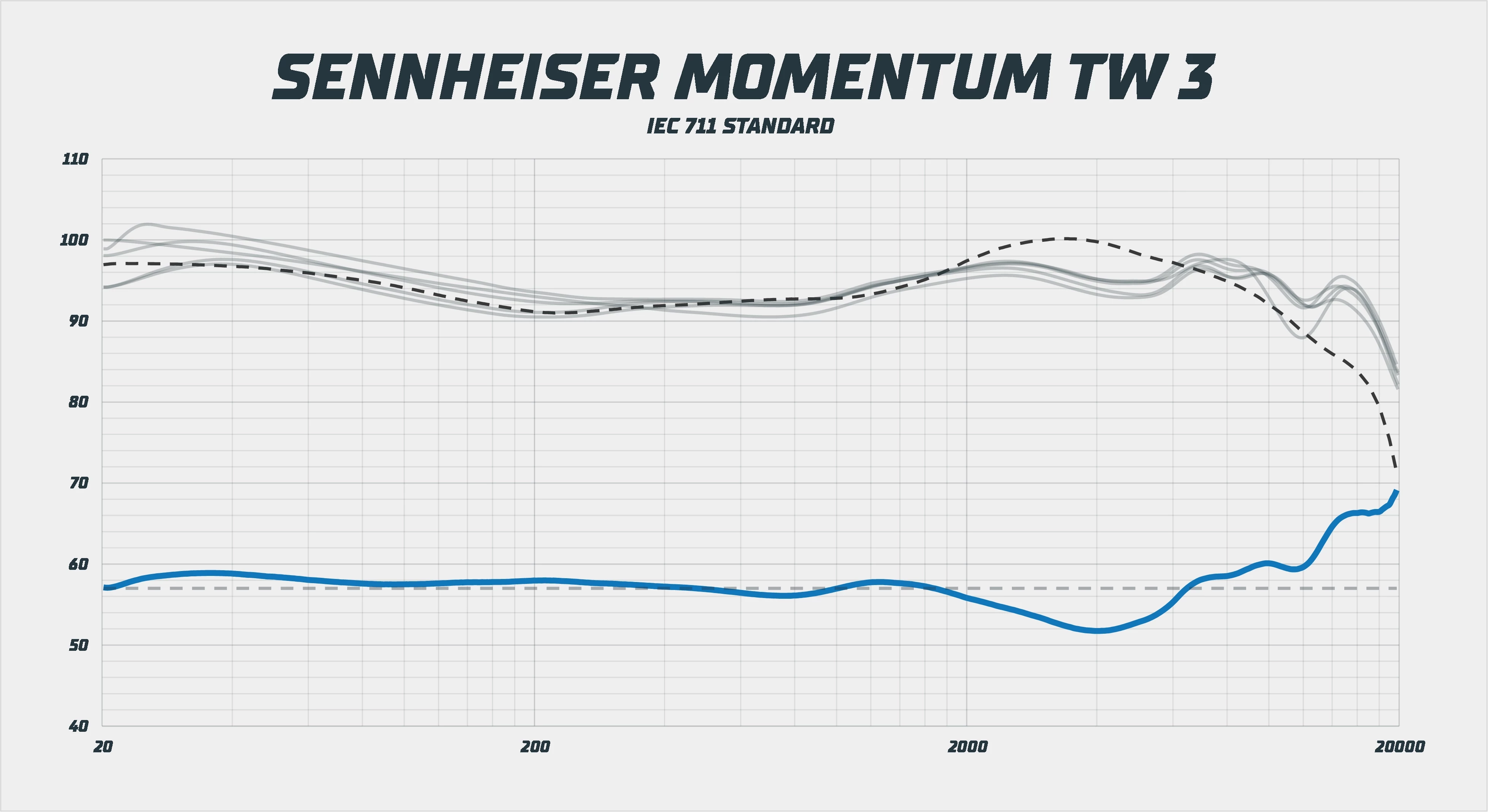 Sennheiser Momentum TWS 3 frekvenční odezva
