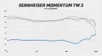 Sennheiser Momentum TWS 3 frekvenční odezva