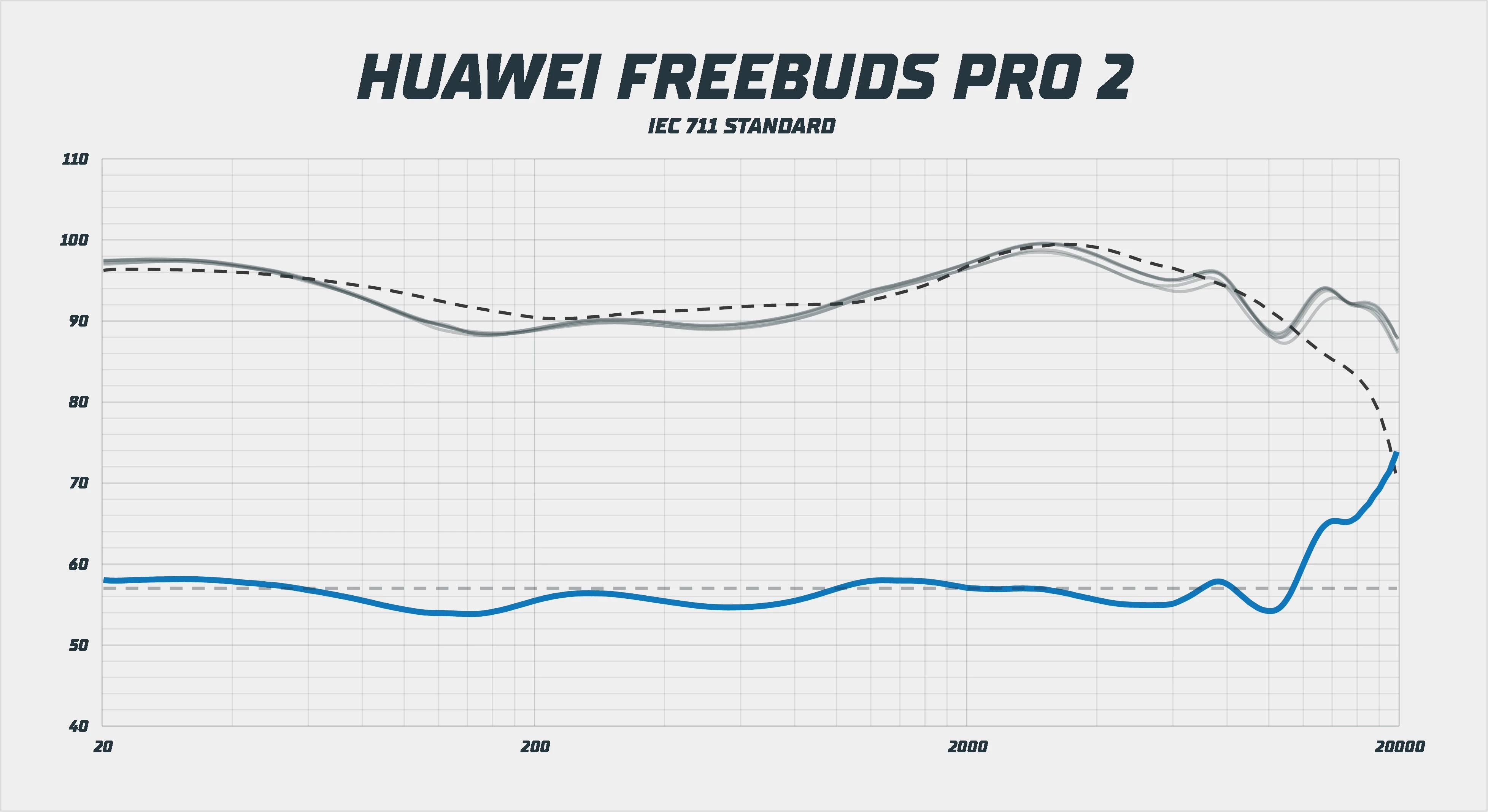 Huawei Freebuds Pro 2 frekvenční odezva