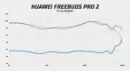 Huawei Freebuds Pro 2 frekvenční odezva