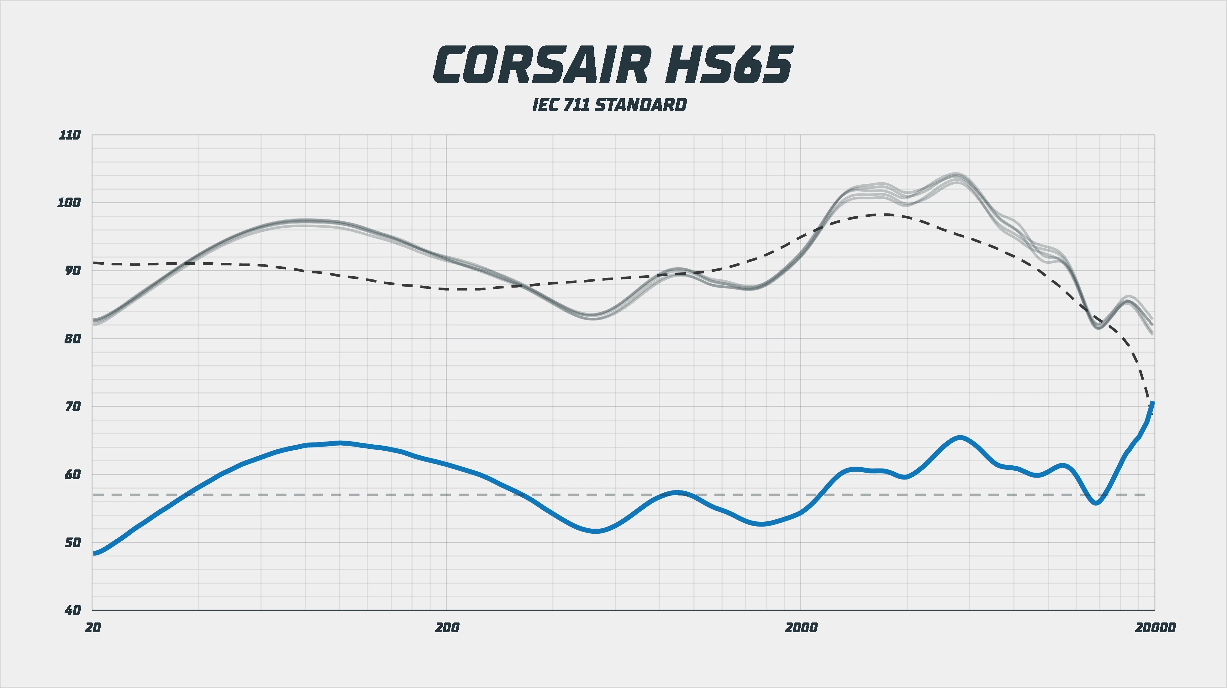 Corsair HS65 frekvenční odezva