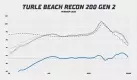 Turtle Beach Recon 200 GEN2 frekvenční odezva