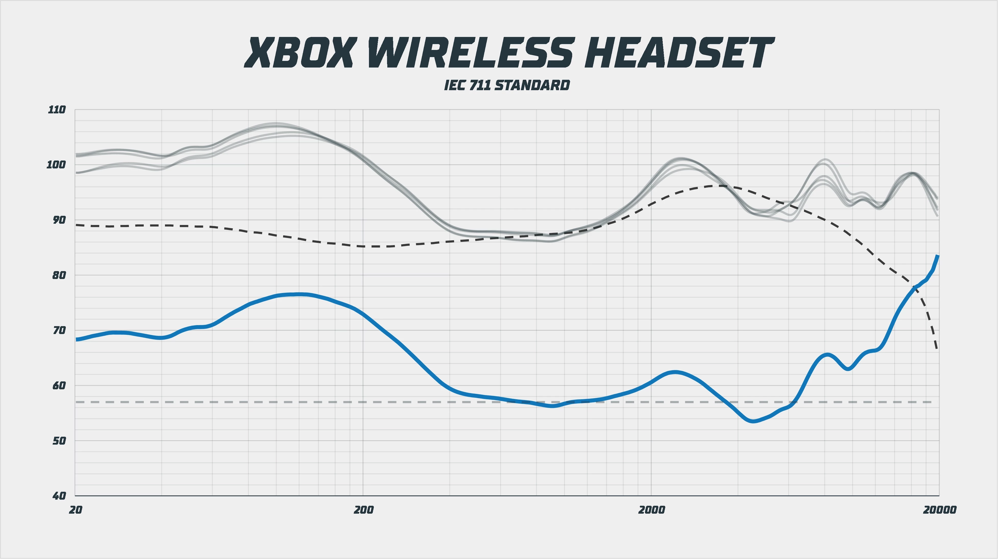 Xbox Wireless Headset frekvenční odezva
