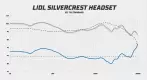 Lidl Silvercrest frekvenční odezva