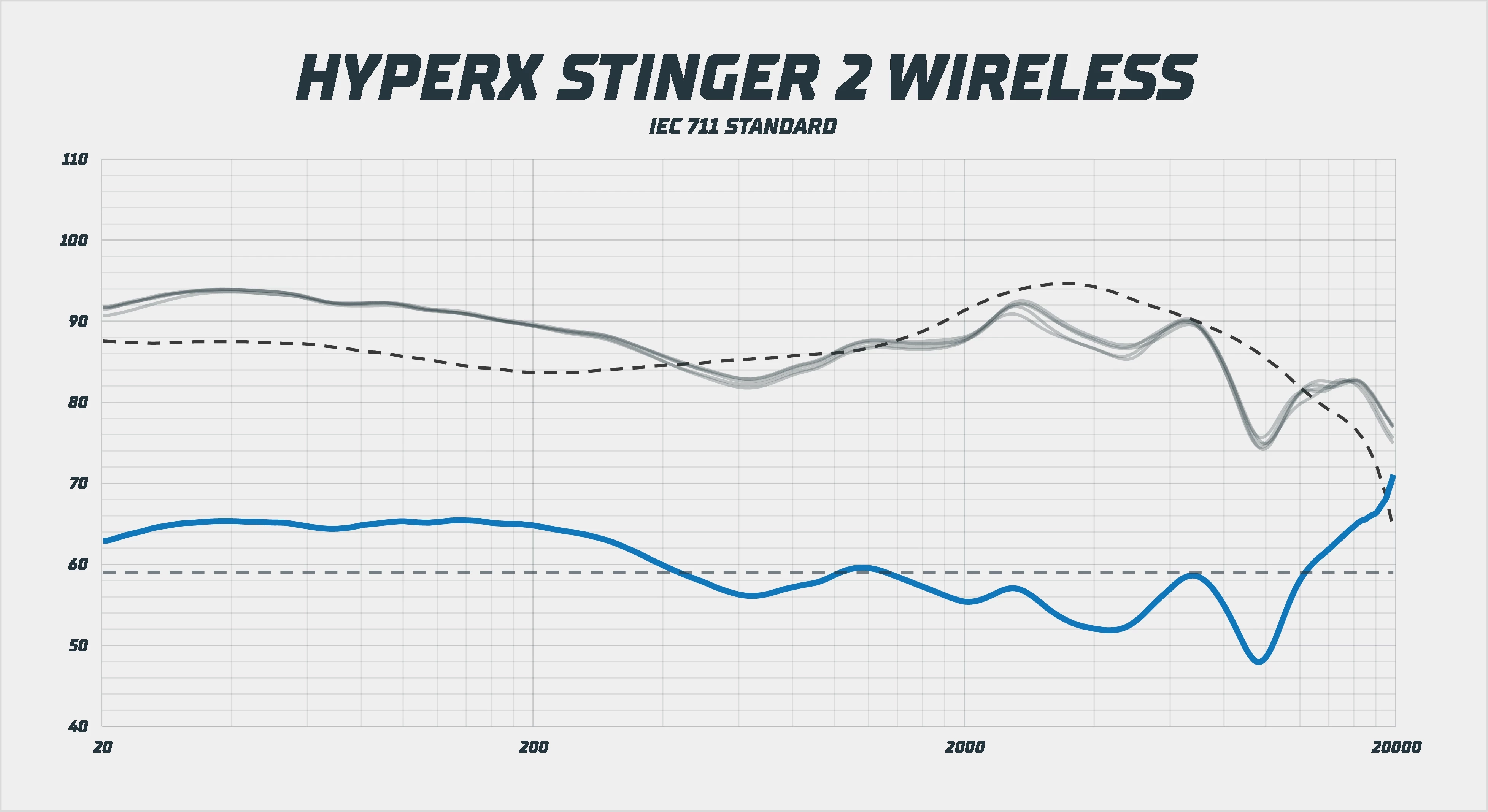HyperX Cloud Stinger 2 Wireless frekvenční odezva