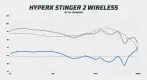 HyperX Cloud Stinger 2 Wireless frekvenční odezva