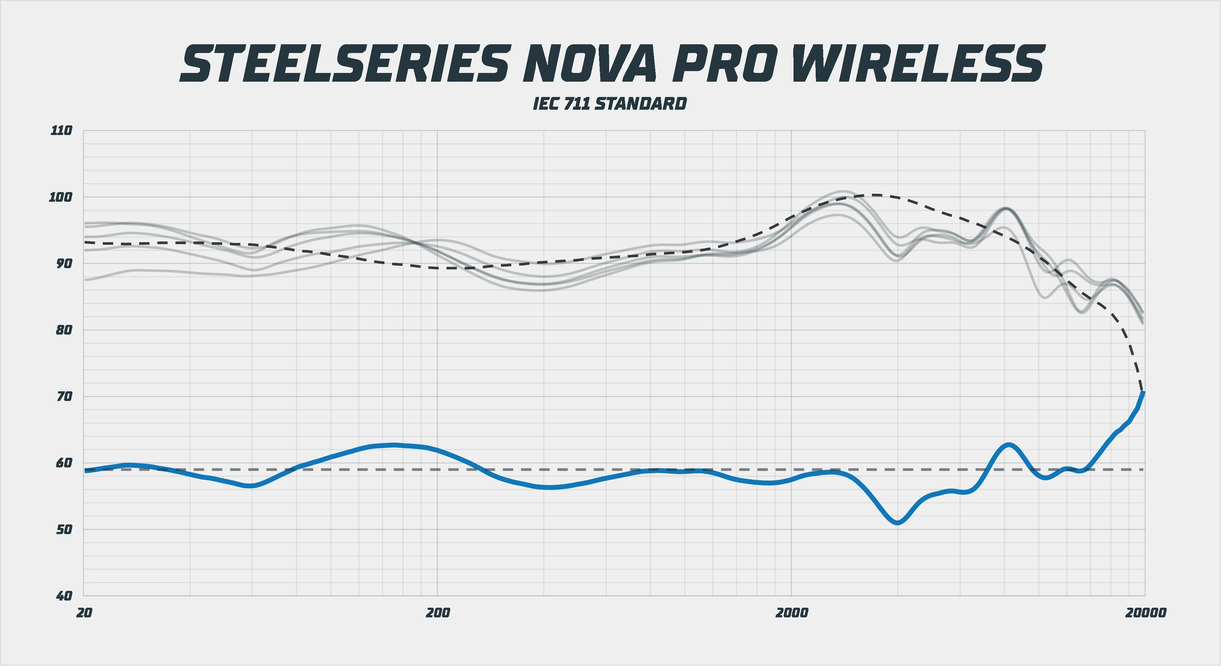 SteelSeries Nova Pro Wireless frekvenční odezva