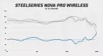 SteelSeries Nova Pro Wireless frekvenční odezva
