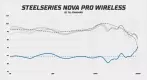 SteelSeries Nova Pro Wireless frequency response