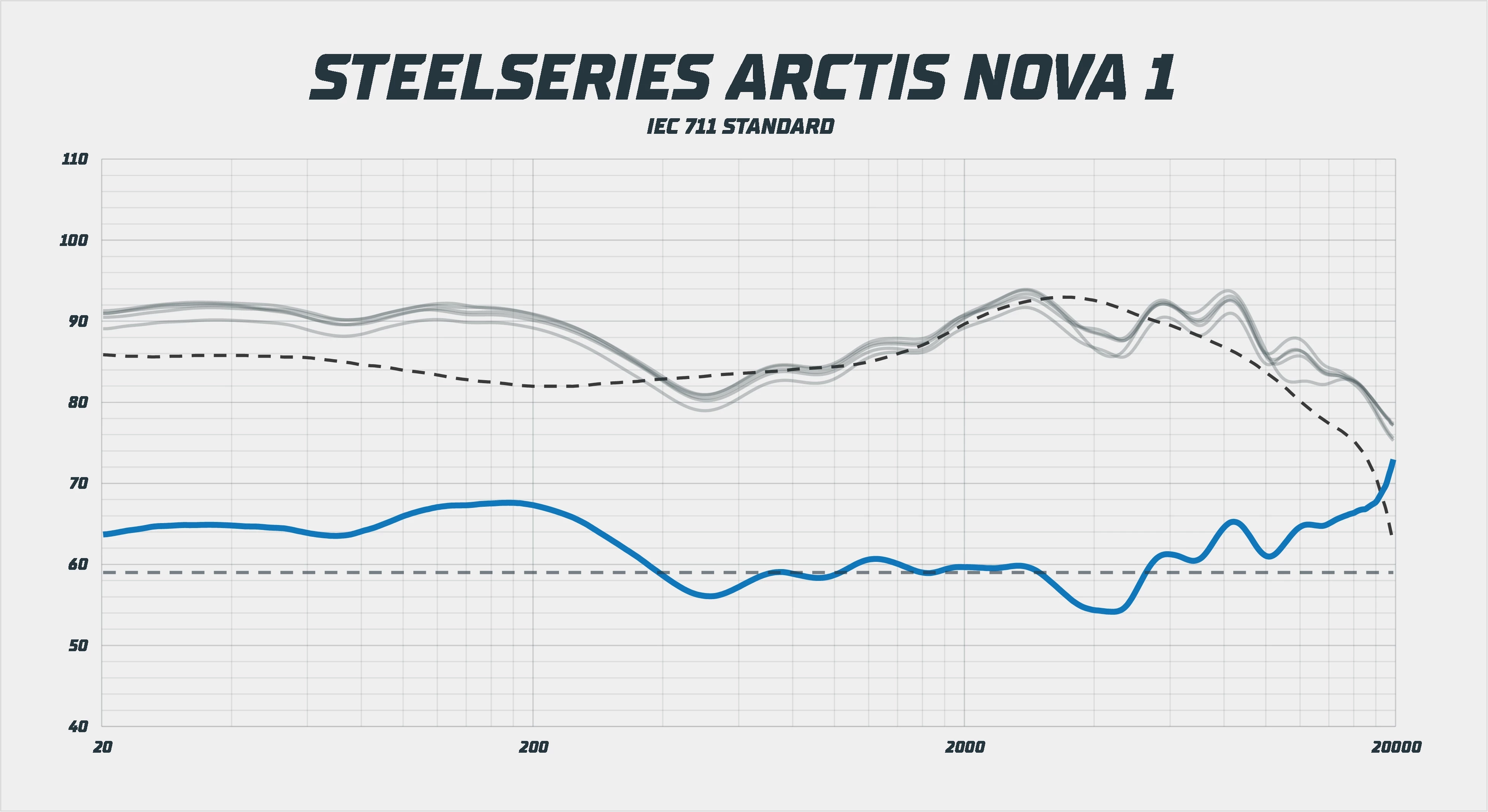 SteelSeries Arctis Nova 1 frekvenční odezva