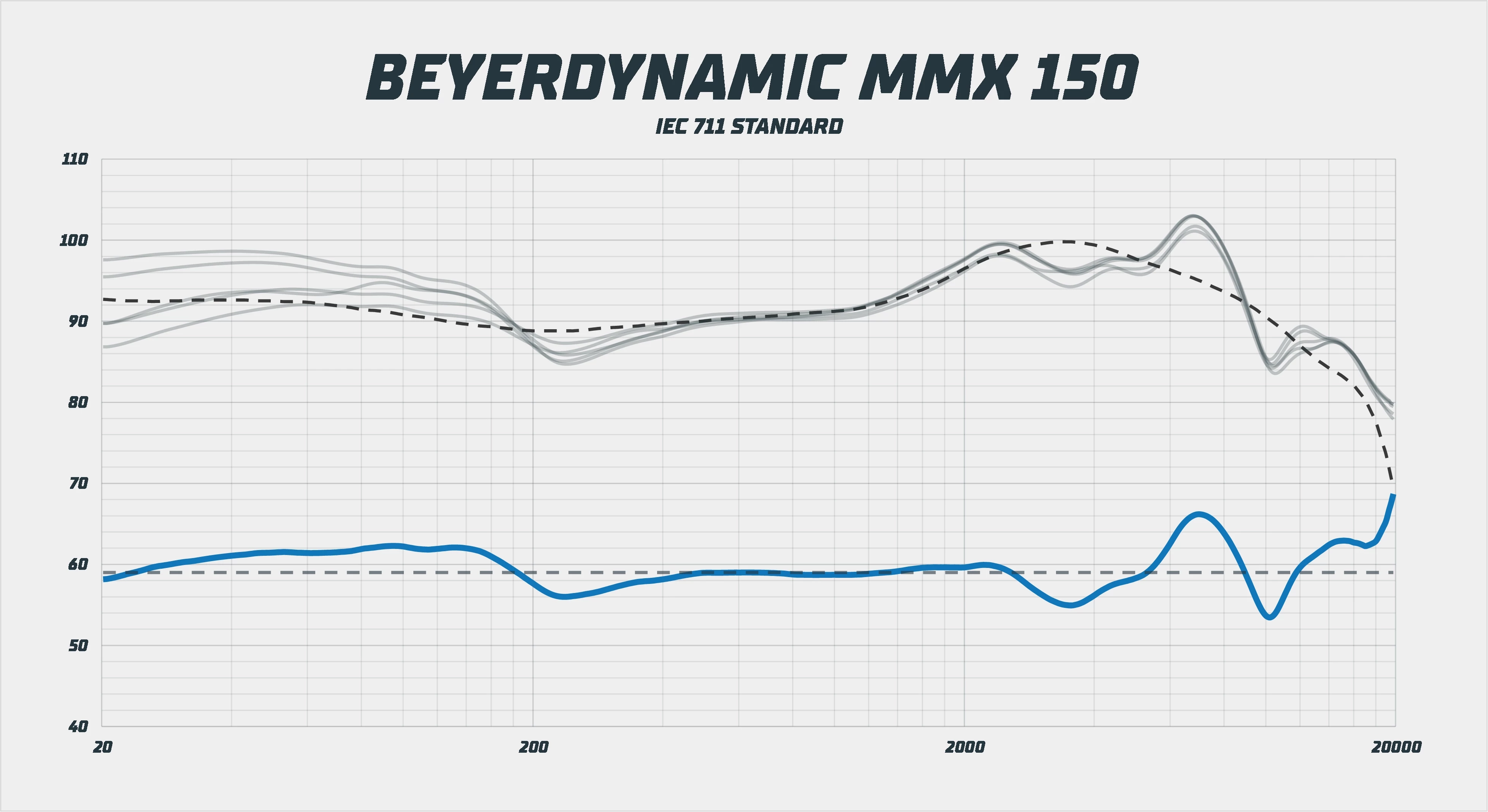 Beyerdynamic MMX 150 frekvenční odezva
