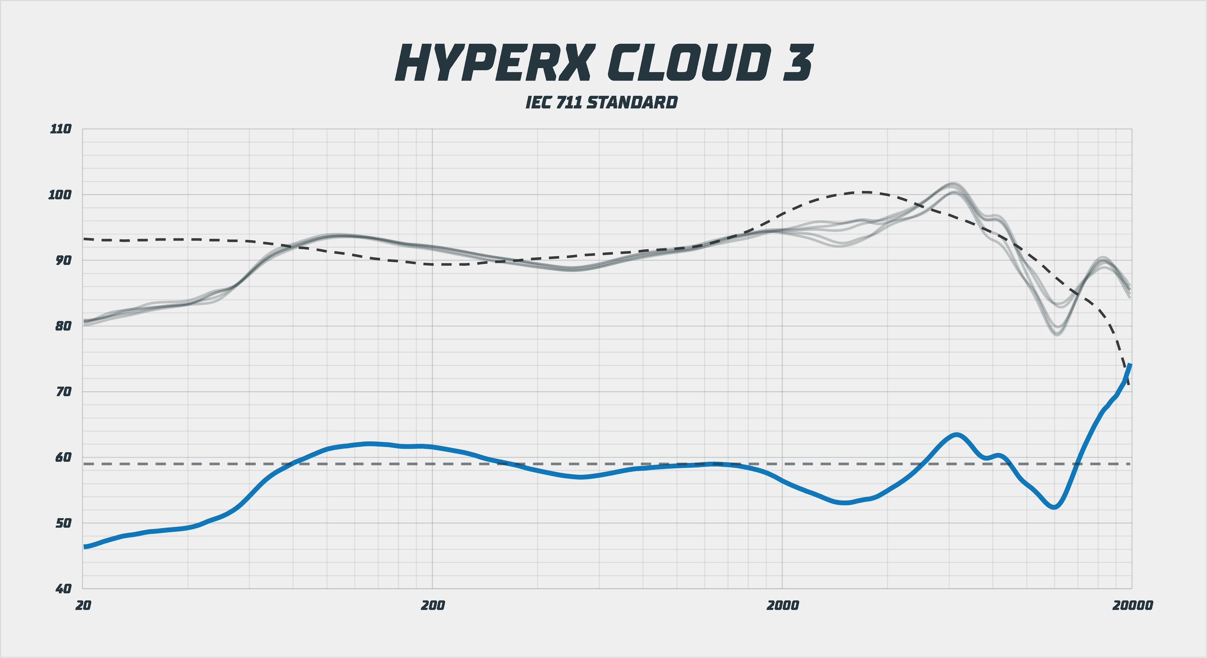 HyperX Cloud III frekvenční odezva