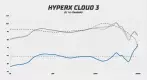 HyperX Cloud III frekvenční odezva