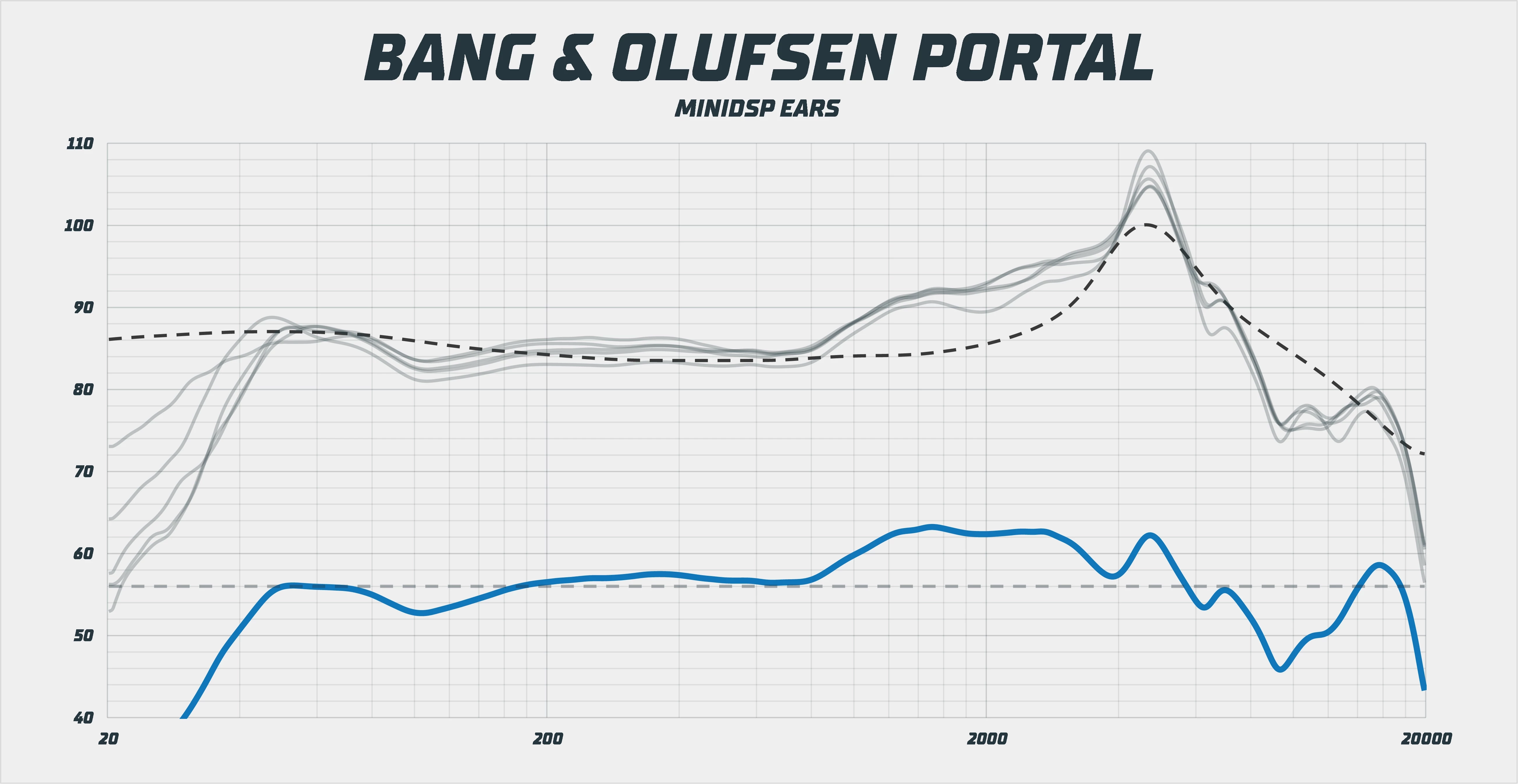 Bang & Olufsen Beoplay Portal frekvenční odezva