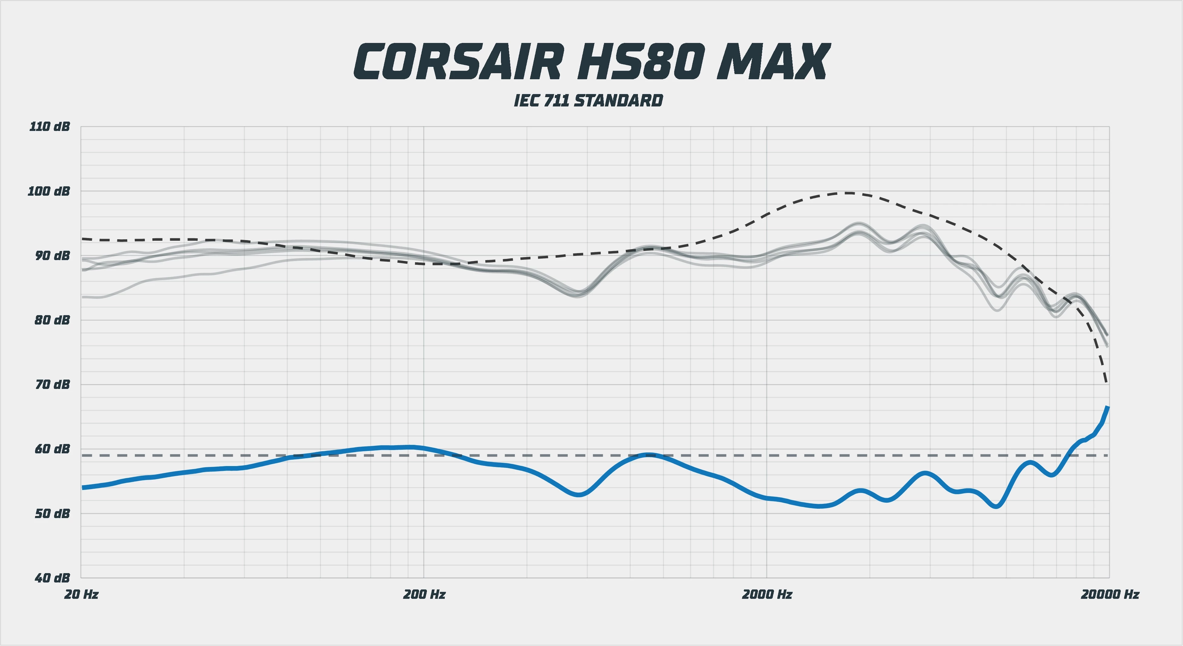 Corsair HS80 RGB Max Wireless frekvenční odezva