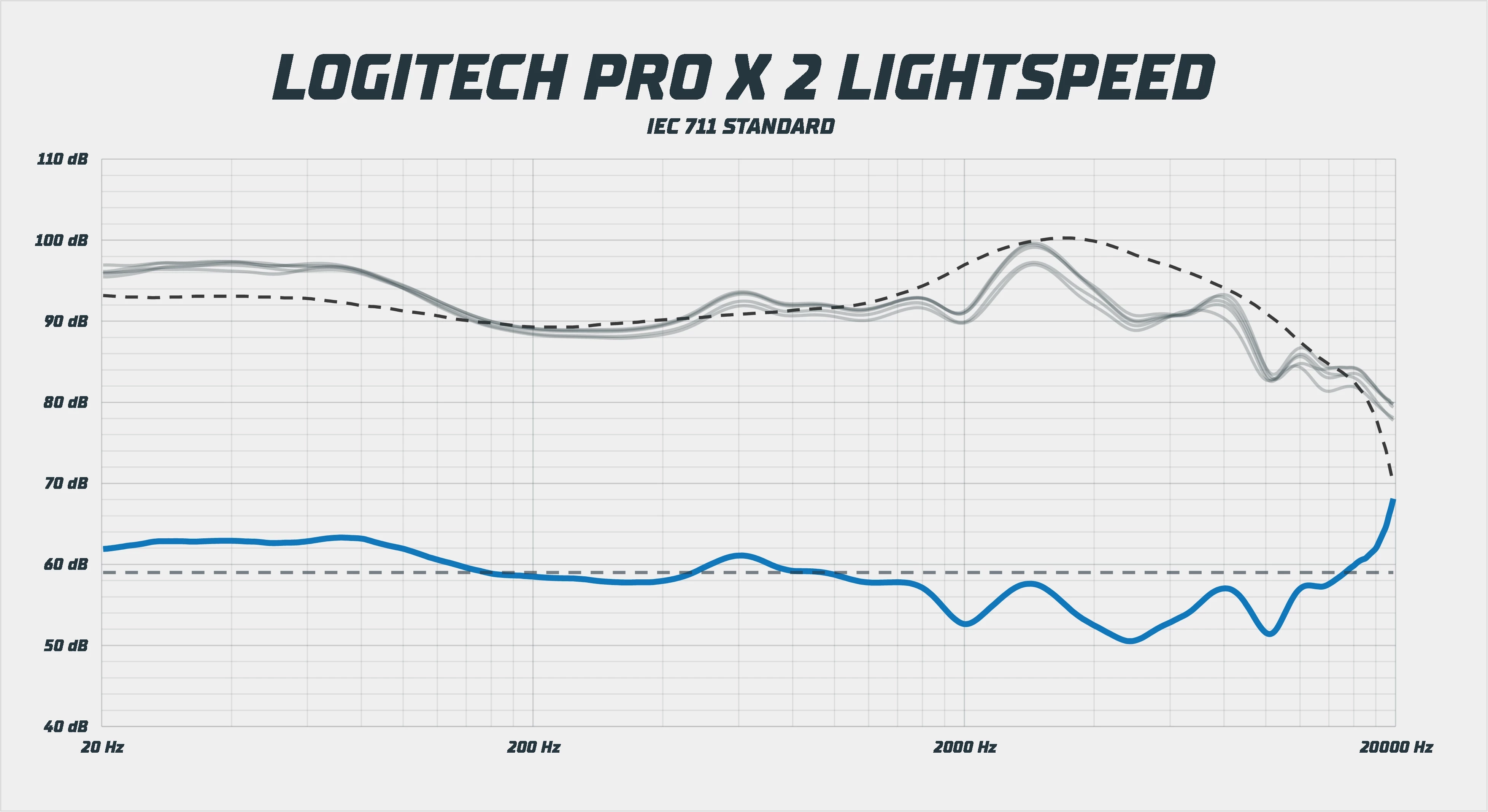 Logitech G PRO X 2 LIGHTSPEED frekvenční odezva