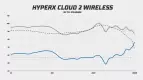HyperX Cloud 2 Wireless frekvenční odezva