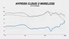 HyperX Cloud 2 Wireless frequency response