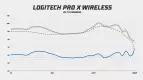Logitech G Pro X Wireless frekvenční odezva