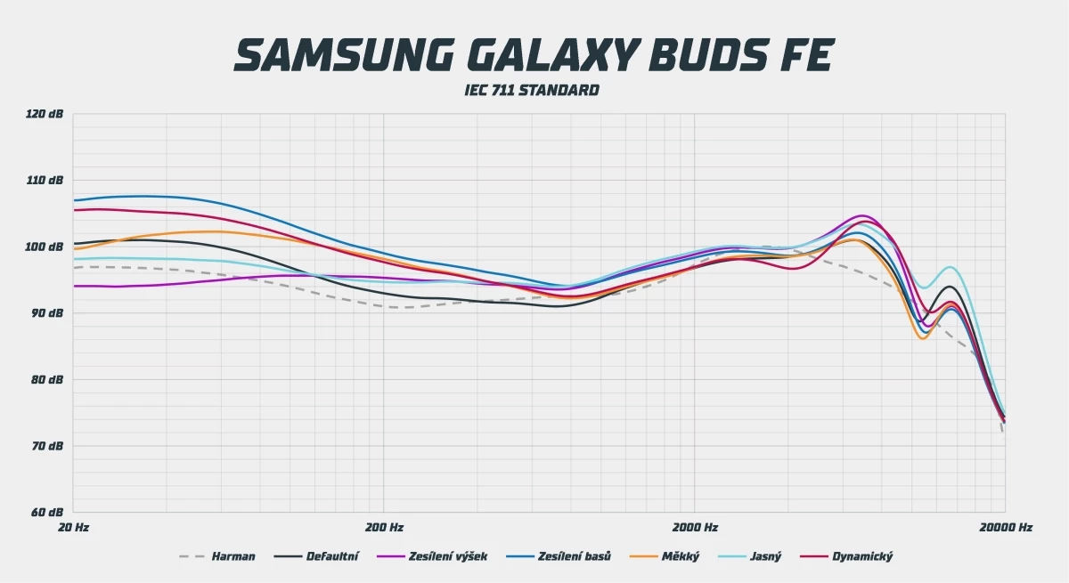 samsung-galaxy-buds-fe-eq-profily.webp