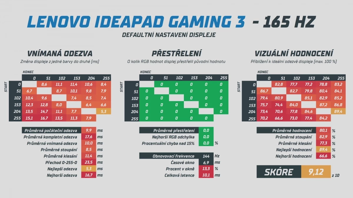 lenovo-ideapad-gaming-3-response-time.webp