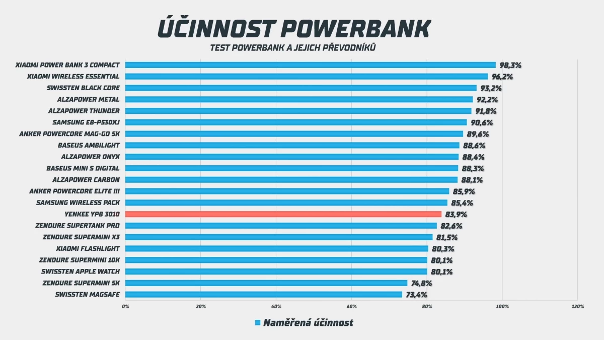 otestoval-jsem-yenkee-powerbanku-3-56-screenshot.webp