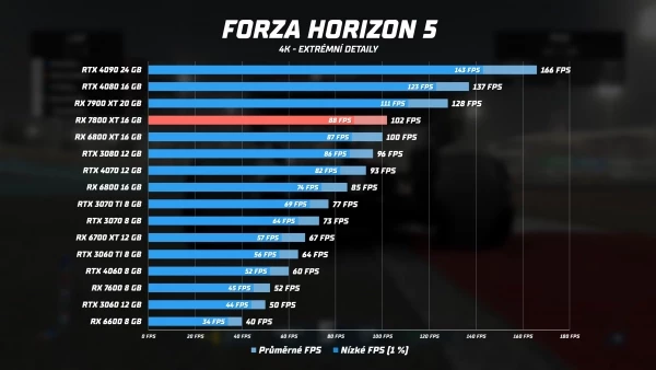 nejvyhodnejsi-graficka-karta-amd-radeon-rx-7800-xt-4-6-screenshot.webp