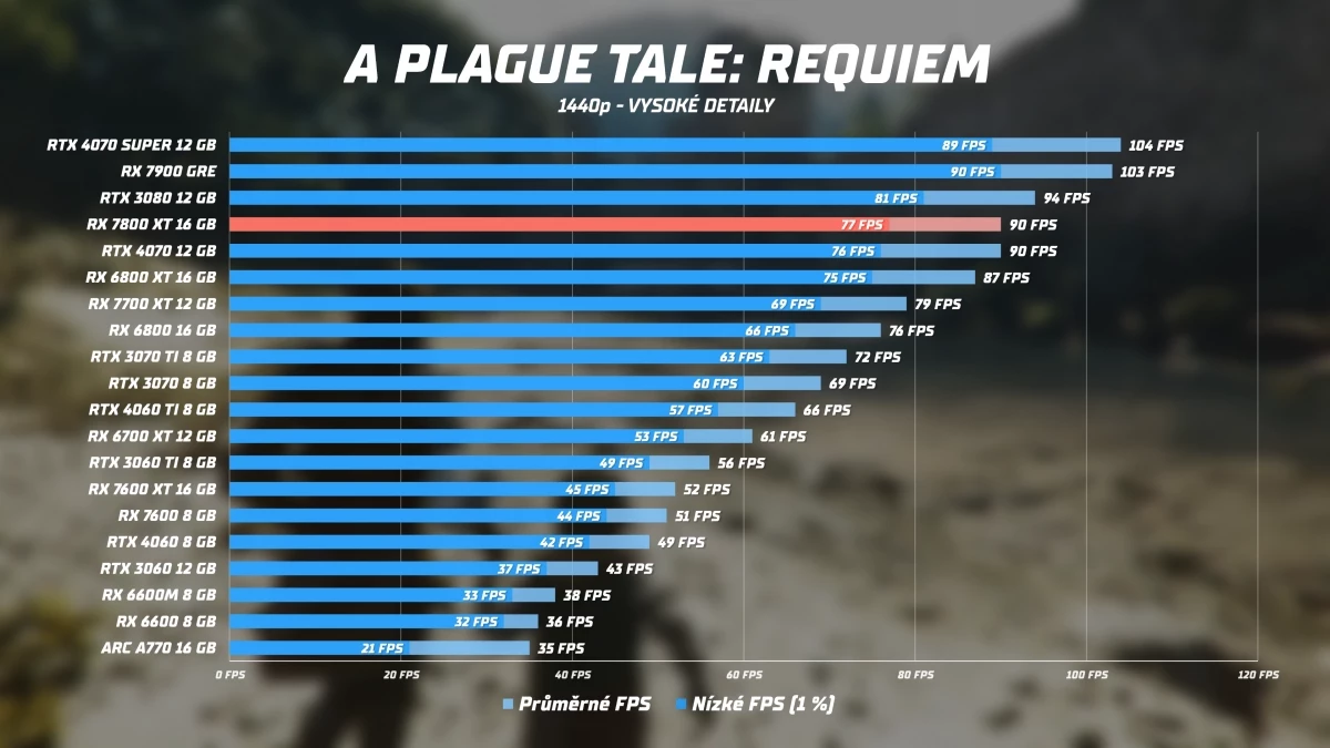 rx-7800-xt-a-plague-tale.webp