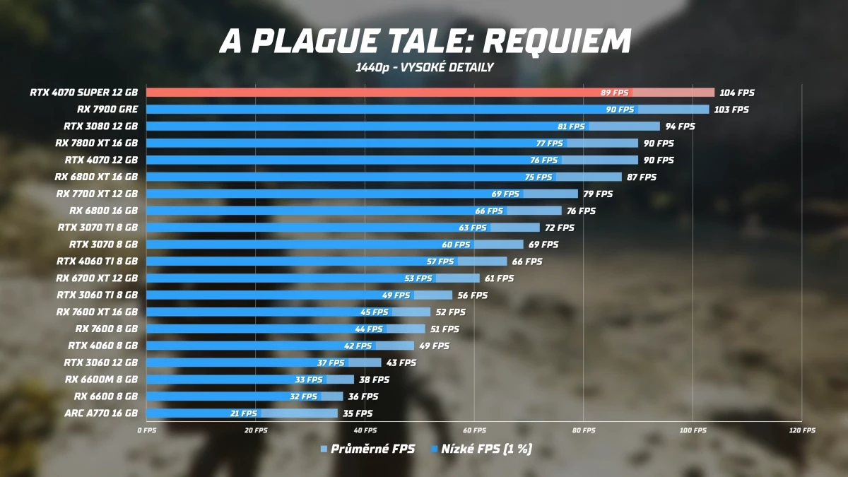 rtx-4070-super-plague-tale.webp