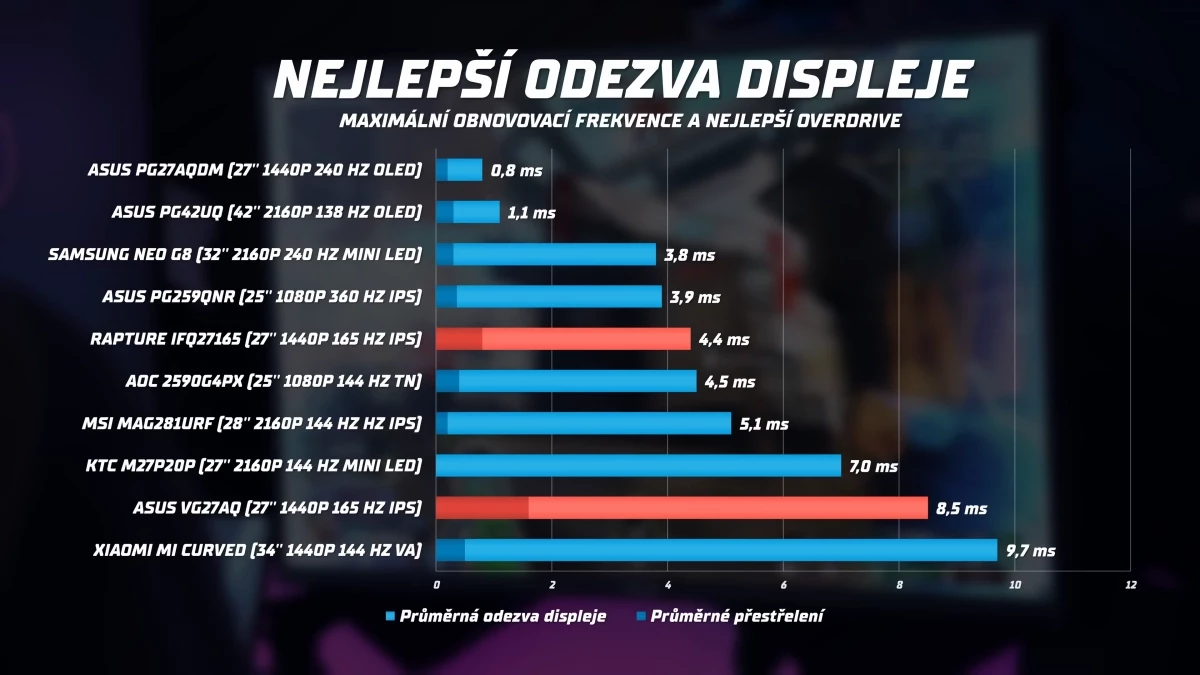 alza-vyrobila-skvely-herni-monitor-4-20-screenshot.webp