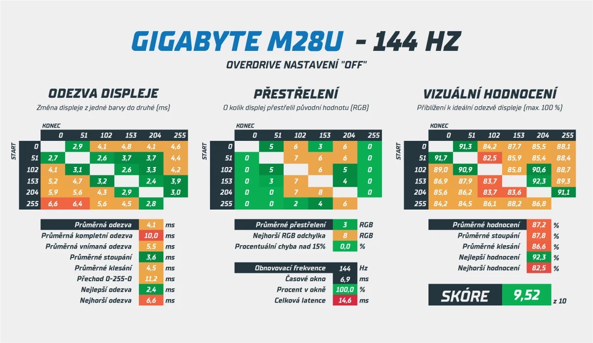 gigabyte-m28u-144-hz-off.webp