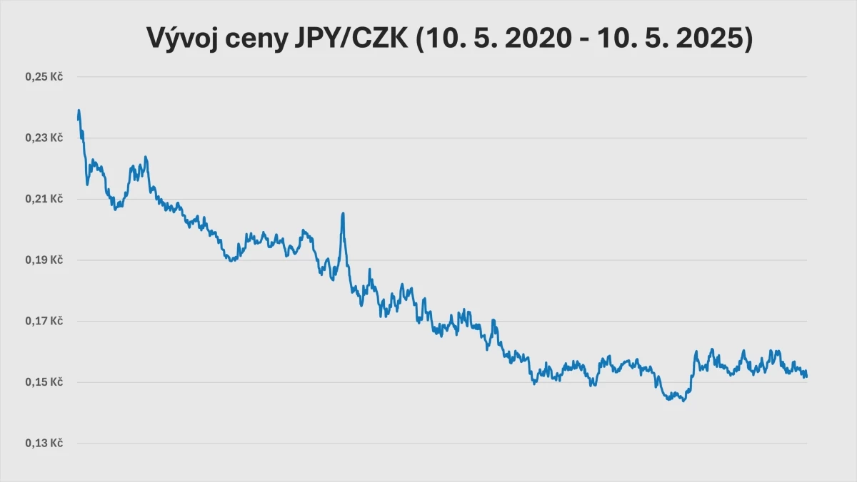 vyvoj-ceny-jenu.webp